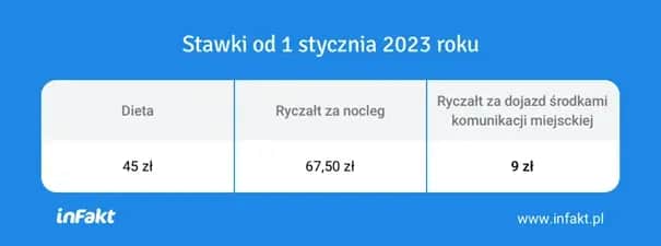 Ryczałt za nocleg 67,50 zł: Zasady delegacji krajowych i zagranicznych